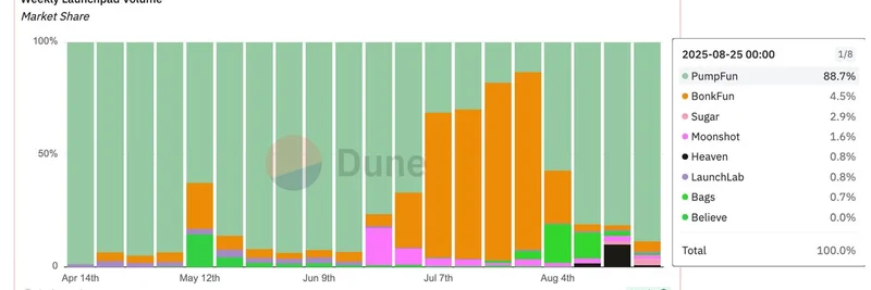 PumpFun, 밈 코인 런치패드 시장 점유율 88.7%로 장악